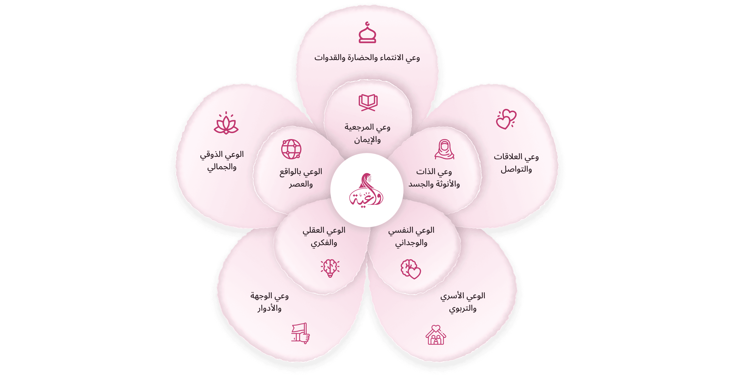 خريطة محاور الوعي